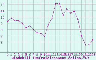 Courbe du refroidissement olien pour Reims-Prunay (51)