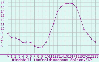 Courbe du refroidissement olien pour Grandfresnoy (60)