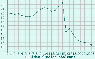 Courbe de l'humidex pour Luc-sur-Orbieu (11)