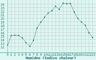 Courbe de l'humidex pour Figari (2A)