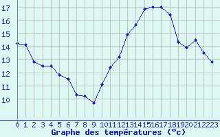 Courbe de tempratures pour Beauvais (60)