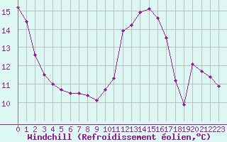 Courbe du refroidissement olien pour Montret (71)