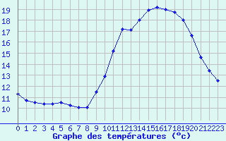 Courbe de tempratures pour Biscarrosse (40)