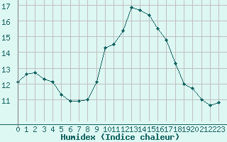 Courbe de l'humidex pour Croisette (62)