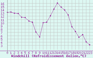 Courbe du refroidissement olien pour Puissalicon (34)