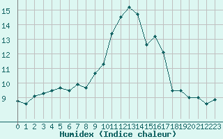 Courbe de l'humidex pour Montret (71)