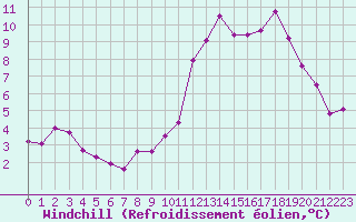 Courbe du refroidissement olien pour Cabestany (66)