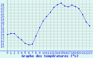 Courbe de tempratures pour Thomery (77)