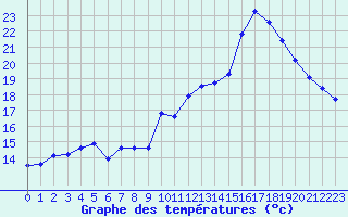 Courbe de tempratures pour Ste (34)