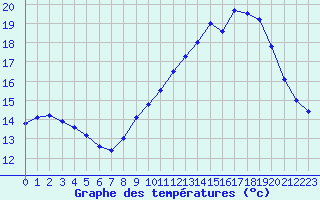 Courbe de tempratures pour Mont-Aigoual (30)