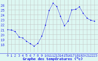 Courbe de tempratures pour Rochegude (26)