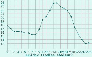 Courbe de l'humidex pour Chteau-Chinon (58)