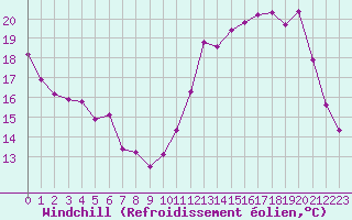 Courbe du refroidissement olien pour Almenches (61)