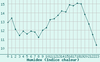 Courbe de l'humidex pour Toulouse-Blagnac (31)