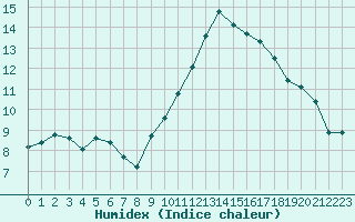 Courbe de l'humidex pour Bridel (Lu)