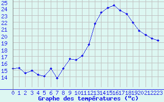 Courbe de tempratures pour Chatelus-Malvaleix (23)