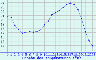 Courbe de tempratures pour Bellefontaine (88)
