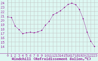 Courbe du refroidissement olien pour Bellefontaine (88)