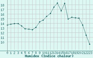 Courbe de l'humidex pour Poitiers (86)