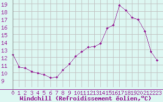Courbe du refroidissement olien pour Charleville-Mzires / Mohon (08)