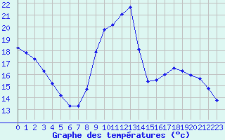 Courbe de tempratures pour Remich (Lu)