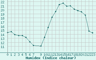 Courbe de l'humidex pour Vias (34)