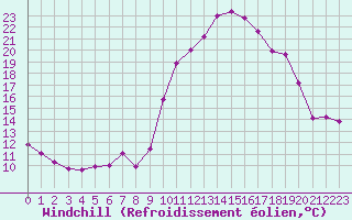 Courbe du refroidissement olien pour Chailles (41)