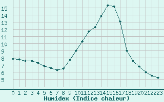 Courbe de l'humidex pour Thurey (71)