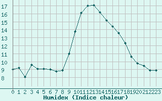 Courbe de l'humidex pour Solenzara - Base arienne (2B)