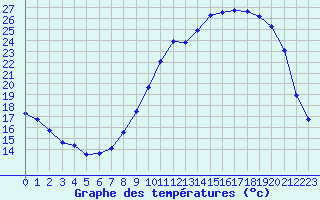 Courbe de tempratures pour Brigueuil (16)