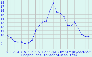 Courbe de tempratures pour Grimentz (Sw)