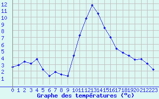 Courbe de tempratures pour Hohrod (68)