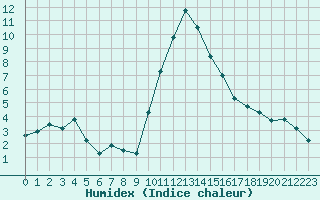 Courbe de l'humidex pour Hohrod (68)