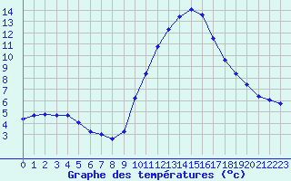 Courbe de tempratures pour Variscourt (02)