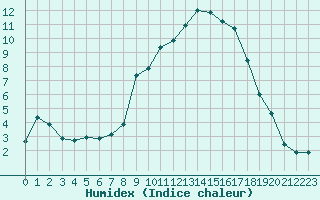 Courbe de l'humidex pour Gjilan (Kosovo)