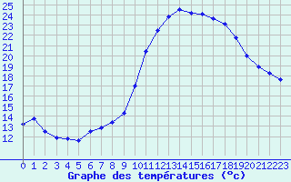 Courbe de tempratures pour Dounoux (88)