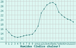 Courbe de l'humidex pour Castellbell i el Vilar (Esp)