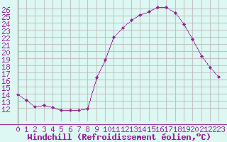 Courbe du refroidissement olien pour Amiens - Dury (80)