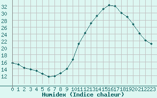 Courbe de l'humidex pour Woluwe-Saint-Pierre (Be)