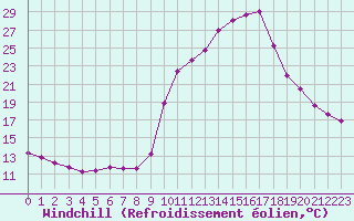 Courbe du refroidissement olien pour Pinsot (38)