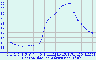 Courbe de tempratures pour Pinsot (38)