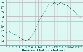 Courbe de l'humidex pour Biache-Saint-Vaast (62)