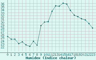 Courbe de l'humidex pour Xert / Chert (Esp)