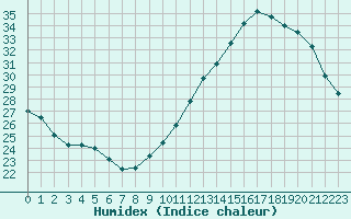 Courbe de l'humidex pour Jan (Esp)