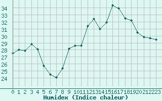 Courbe de l'humidex pour Ste (34)