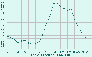 Courbe de l'humidex pour Souprosse (40)