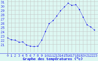 Courbe de tempratures pour Perpignan (66)