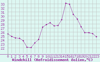 Courbe du refroidissement olien pour Marignane (13)