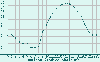 Courbe de l'humidex pour Carcassonne (11)