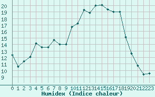 Courbe de l'humidex pour Reims-Prunay (51)